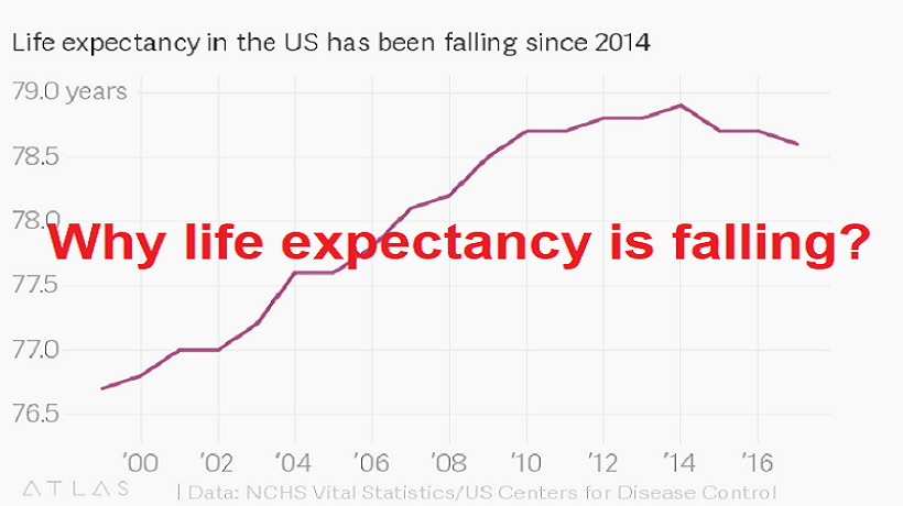 Why life expectancy declining?